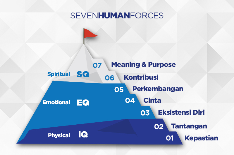 SEVEN HUMAN FORCES - ESQ TRAINING - AMAZING YOU