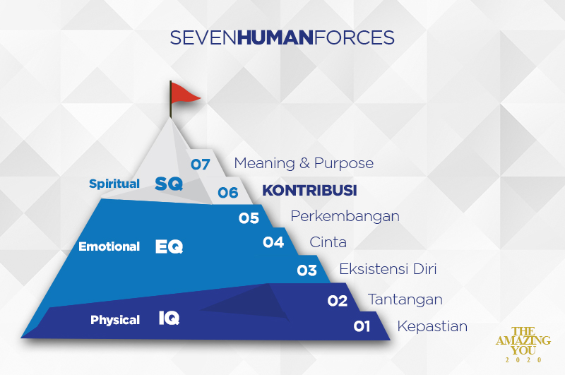 SEVEN HUMAN FORCES - BLOG - KONTRIBUSI
