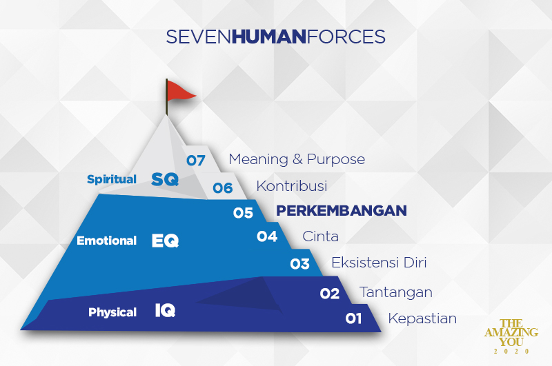 SEVEN HUMAN FORCES - BLOG - PERKEMBANGAN